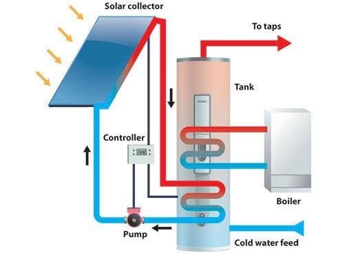 SOLE — solar thermal systems